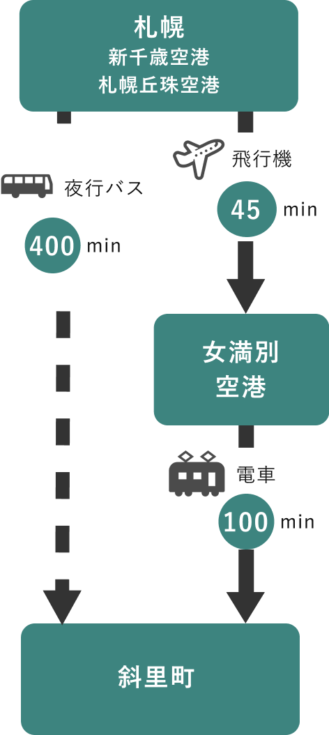 札幌からのアクセスのイラスト